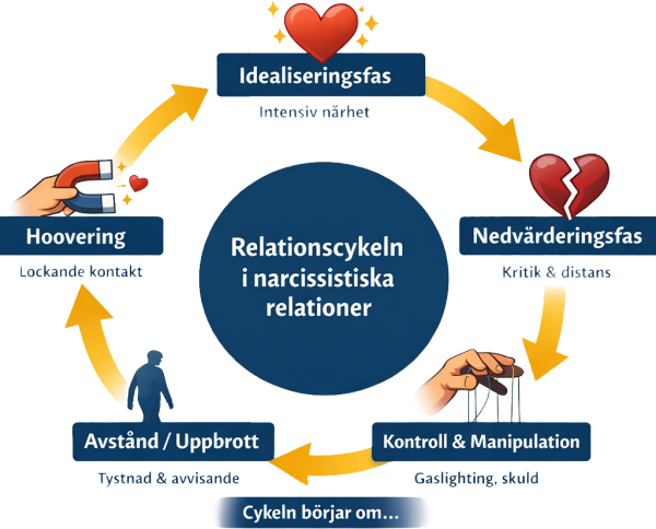 Illustration - Relationscykeln i narcissistiska relationer.